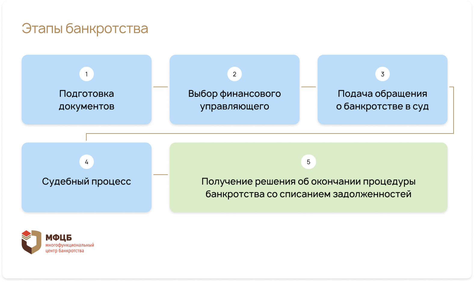 Пошаговая инструкция - Ассоциация Юридической Помощи