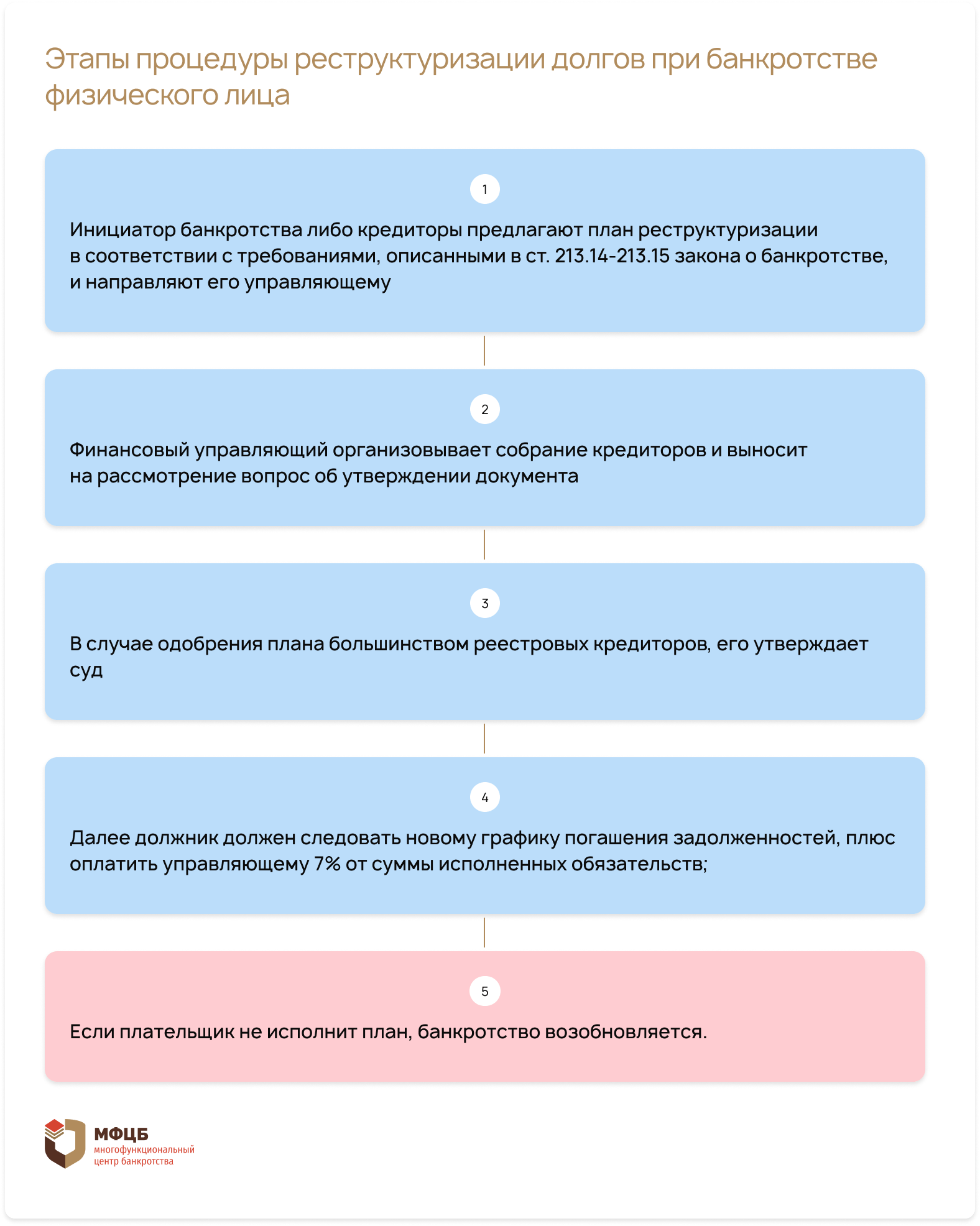 Как списать долги по кредитам через МФЦ бесплатно