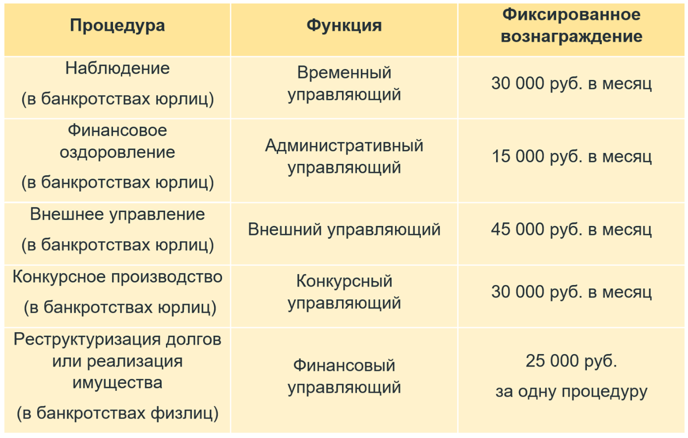 Вознаграждение арбитражного управляющего размер