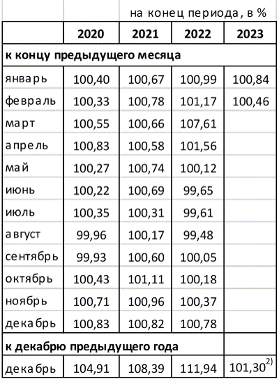 Расчет индексации долга. Индексация присужденных сумм. Расчет индексация присужденных денежных таблица.